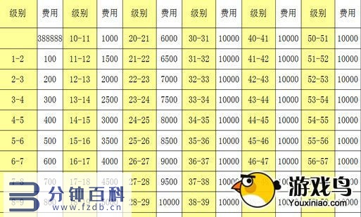 《全民飞机大战》机动悍将升级费用及价格详解[图]图片1