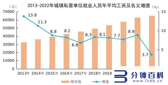 社平工资2022最新_沈阳社平工资2022最新插图