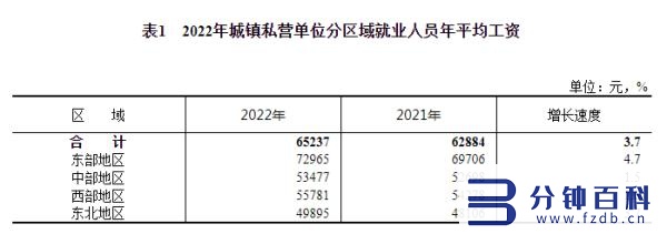 社平工资2022最新_沈阳社平工资2022最新插图1