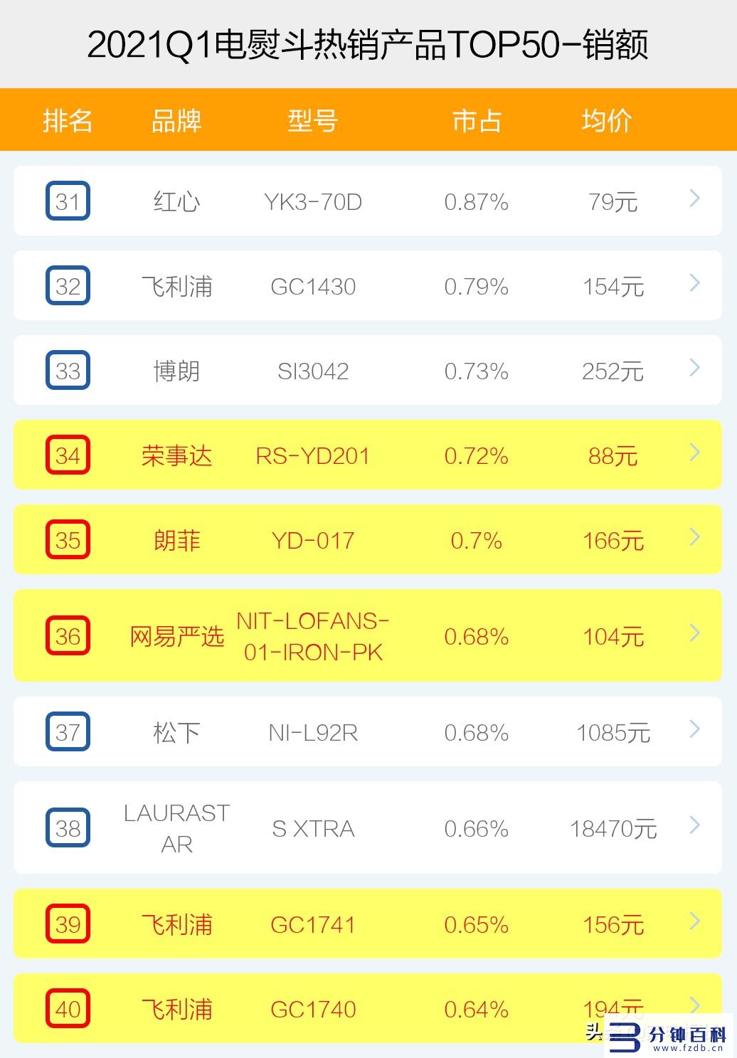 电熨斗品牌十大排行榜_熨斗品牌排行榜前十名插图9