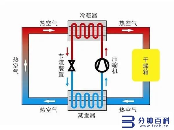 烘干机分3种，有什么区别？家庭使用怎么选？真的一分钱一分货？