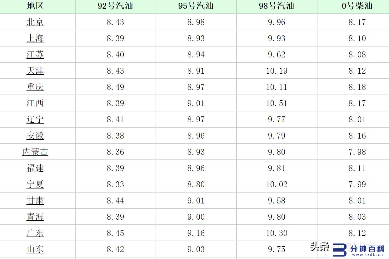 今天汽油价格95多少钱一升（今天汽油价格多少钱一升）_1插图5