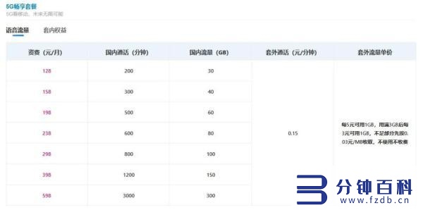 5g移动套餐资费一览表（5g移动套餐资费一览表2022）插图4